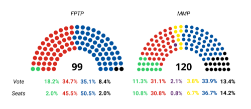 Proportional representation
